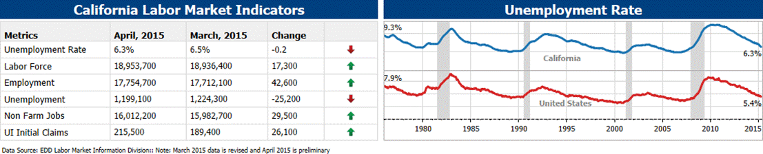Labor Market chart